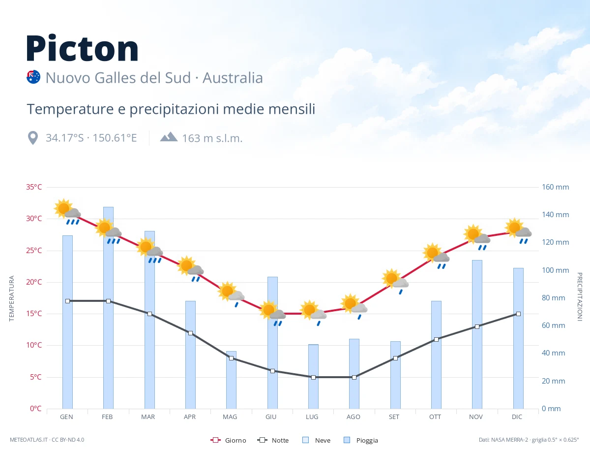Picton - temperature e precipitazioni medie mensili