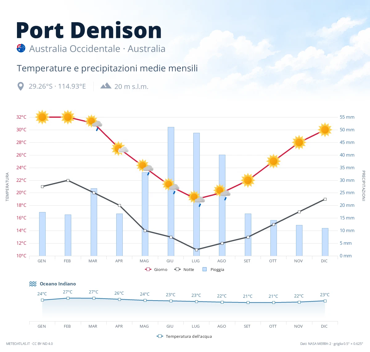 Port Denison - temperature e precipitazioni medie mensili