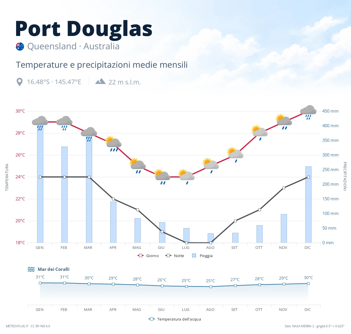 Port Douglas - temperature e precipitazioni medie mensili