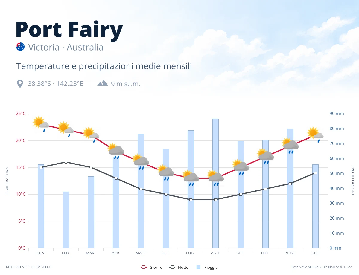 Port Fairy - temperature e precipitazioni medie mensili