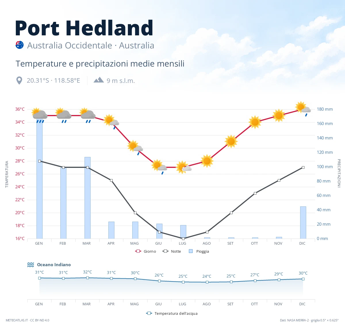 Port Hedland - temperature e precipitazioni medie mensili