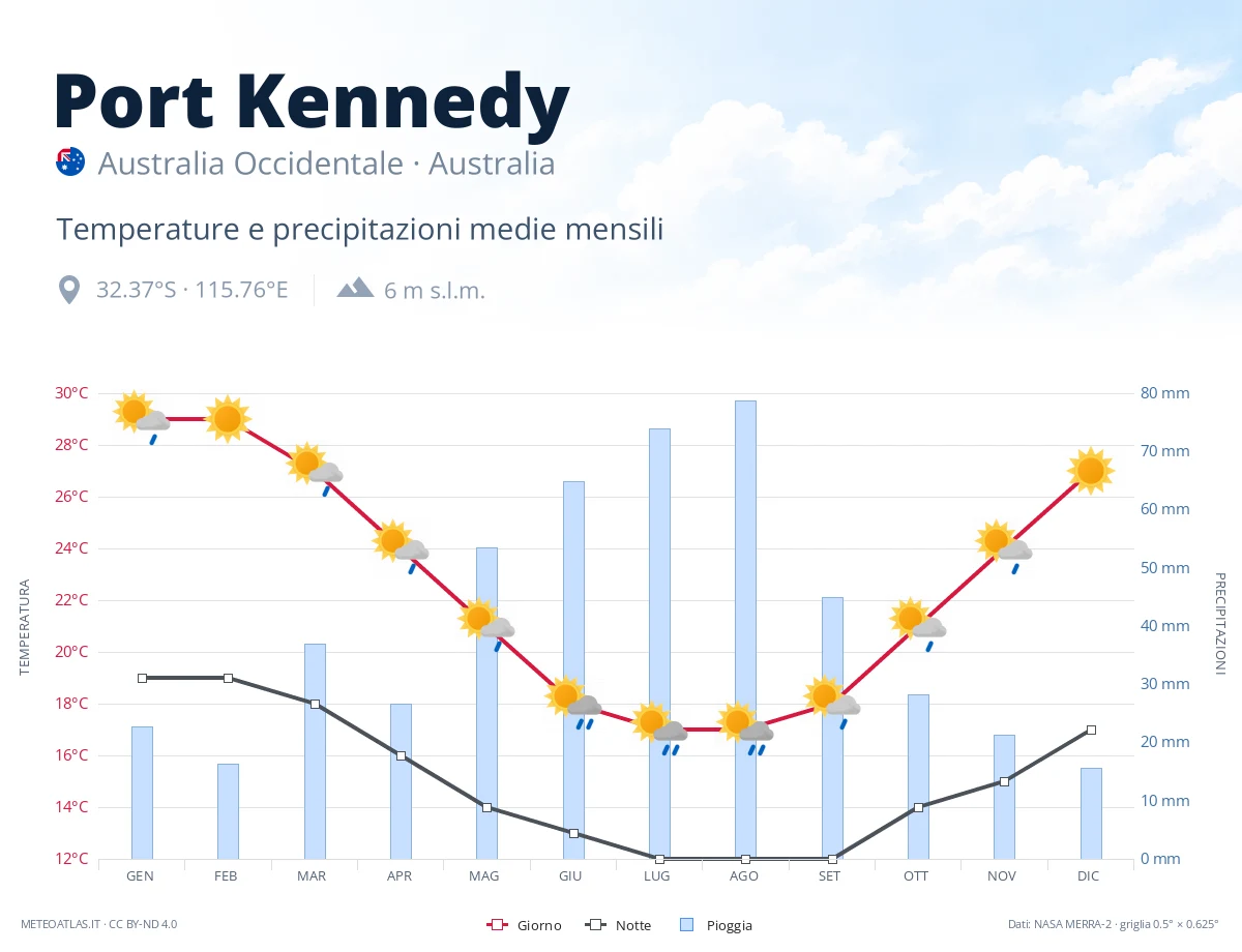 Port Kennedy - temperature e precipitazioni medie mensili