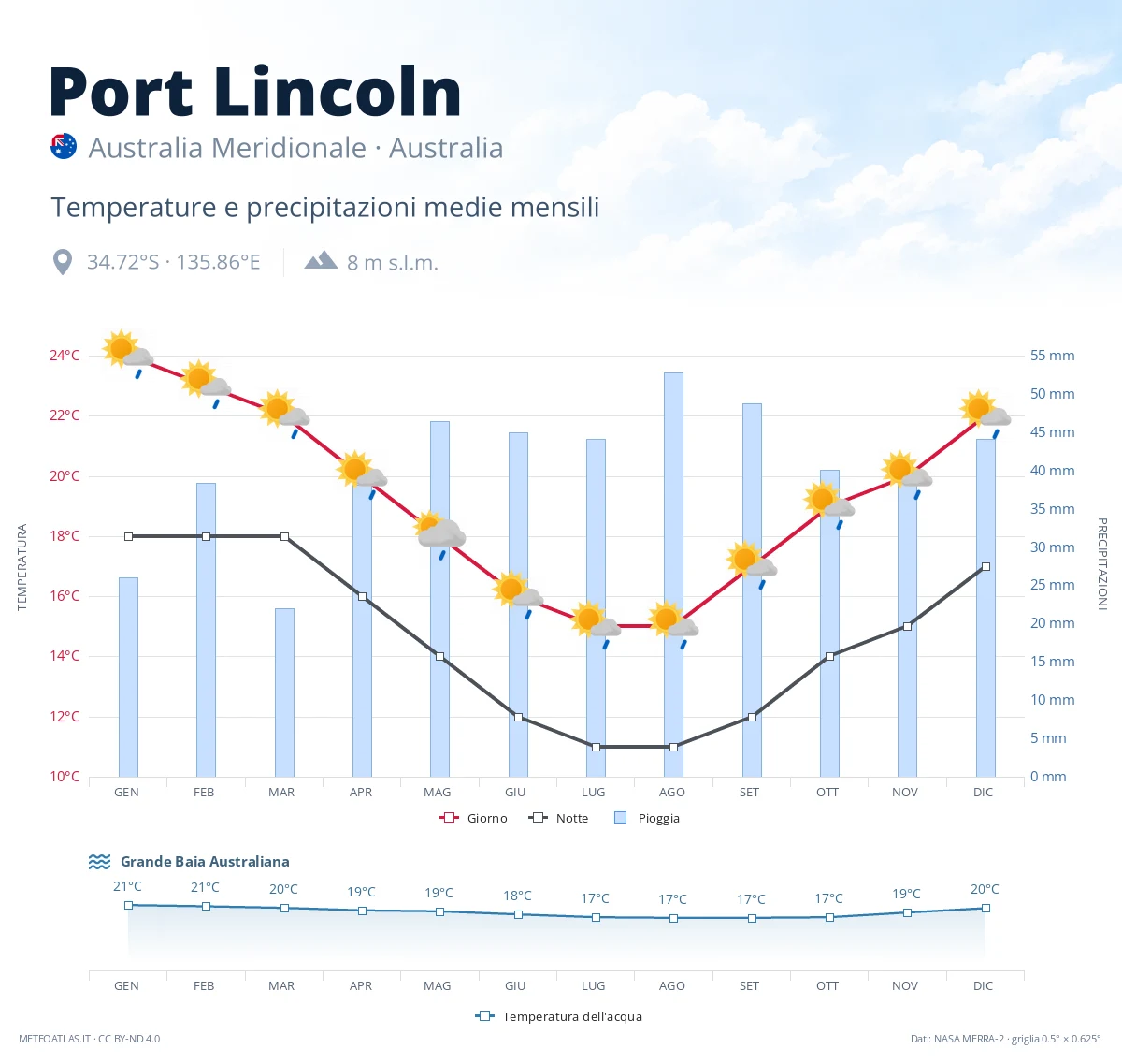 Port Lincoln - temperature e precipitazioni medie mensili