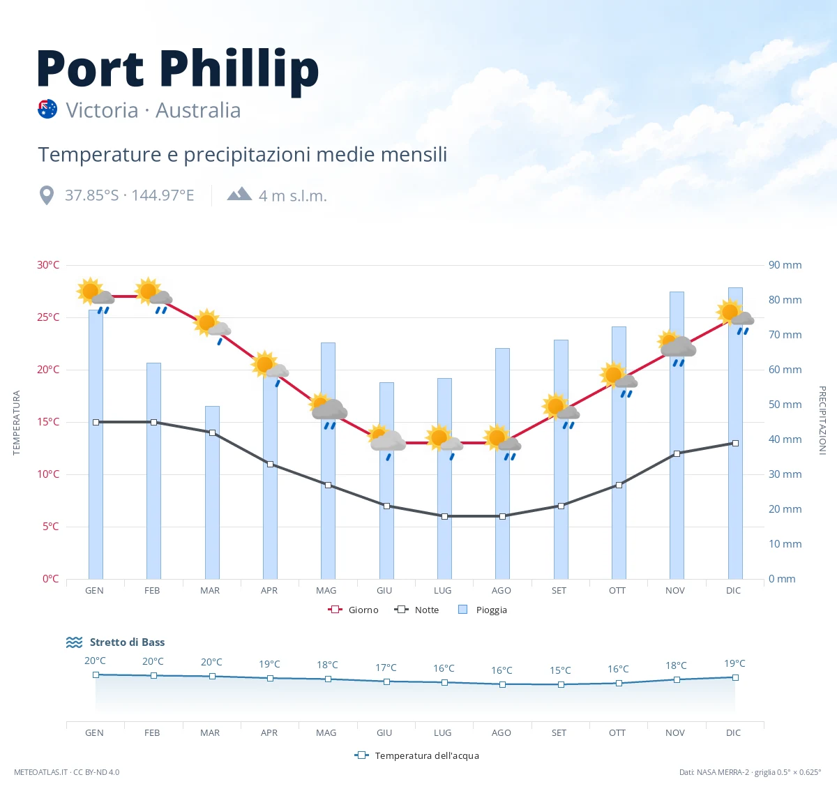 Port Phillip - temperature e precipitazioni medie mensili