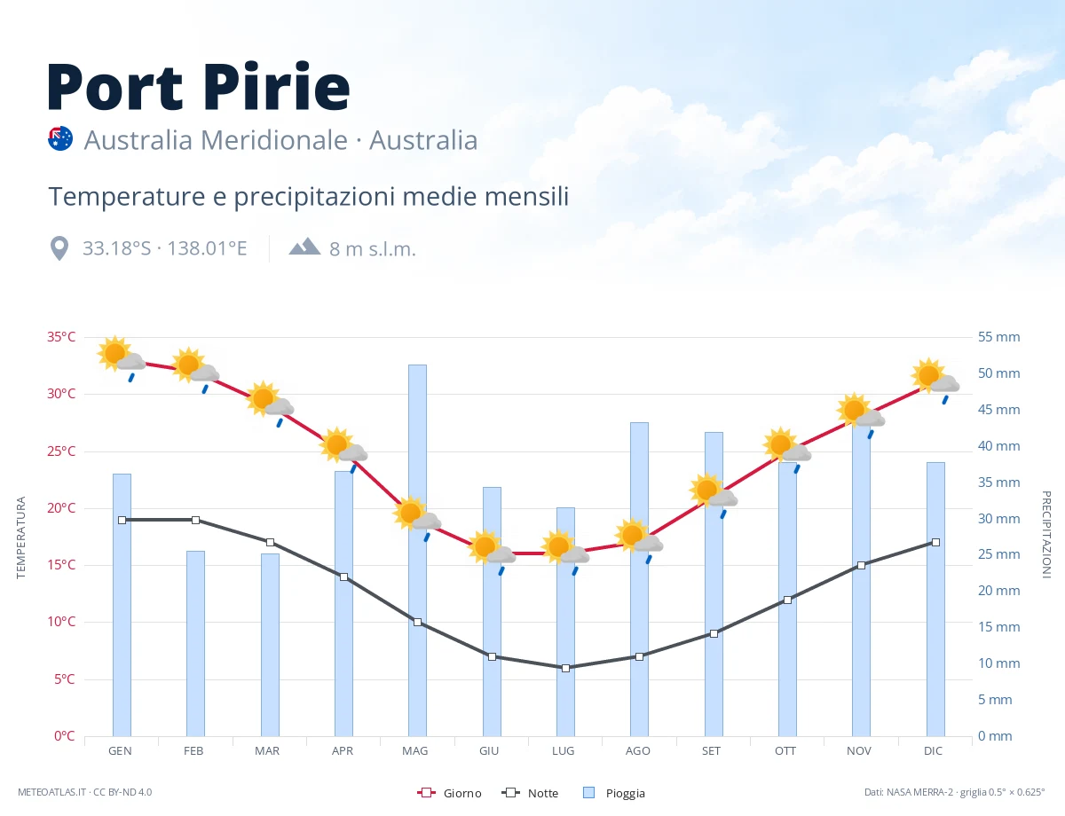 Port Pirie - temperature e precipitazioni medie mensili