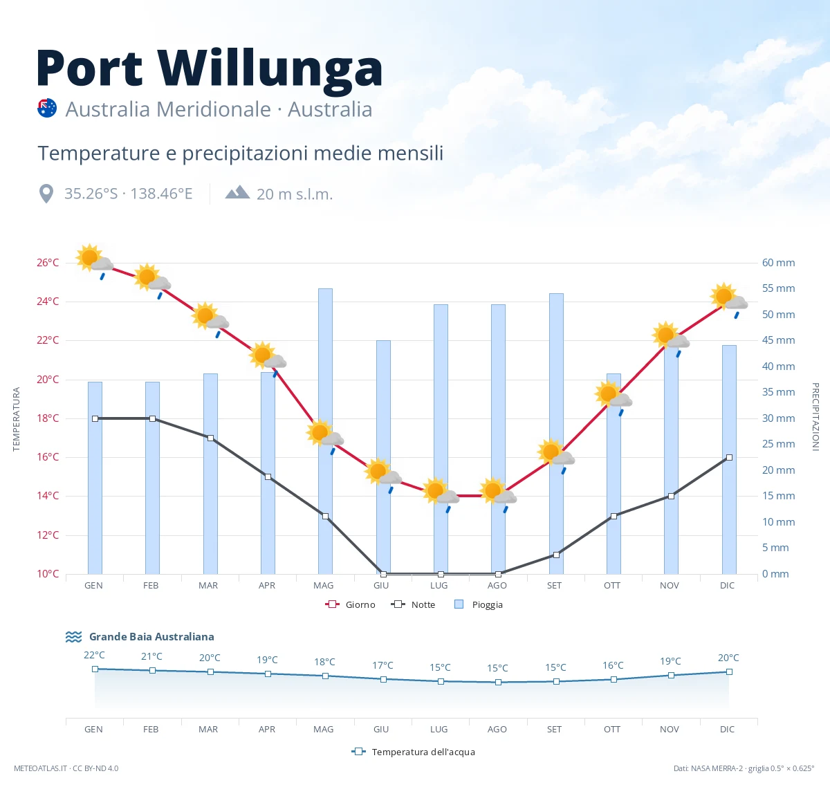 Port Willunga - temperature e precipitazioni medie mensili