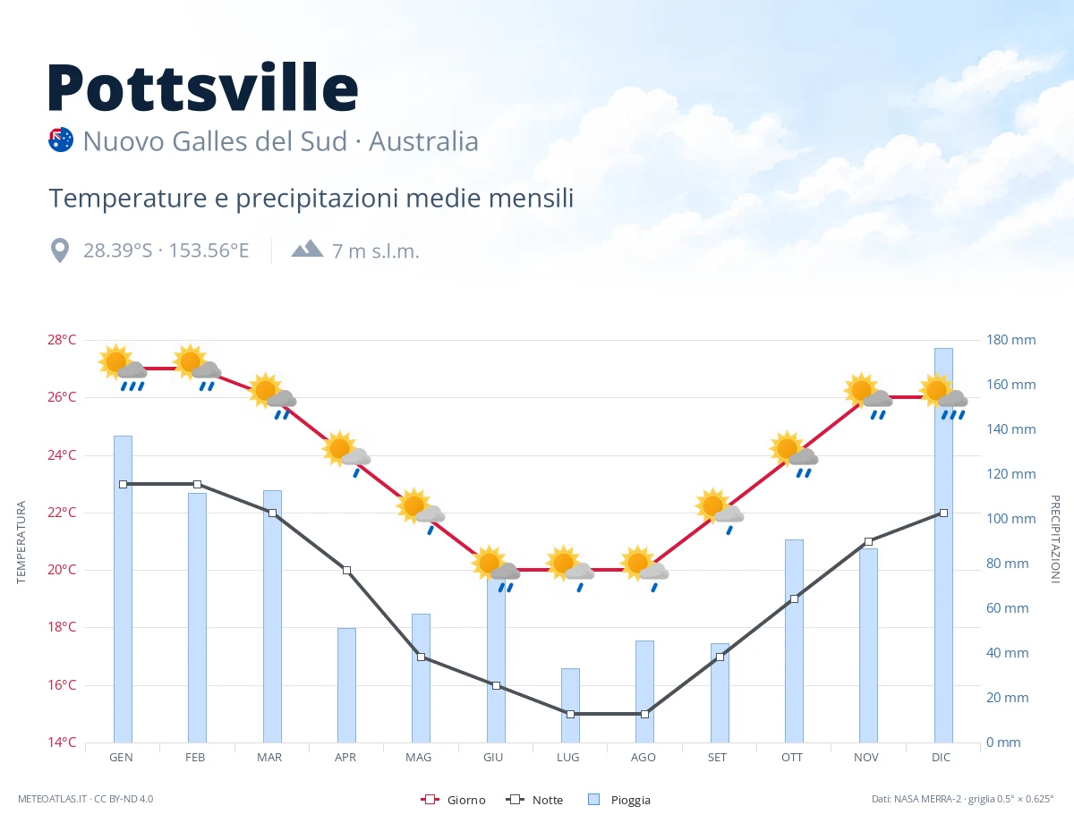 Pottsville - temperature e precipitazioni medie mensili