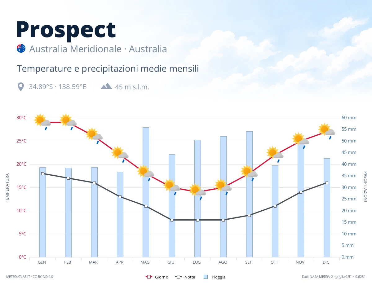 Prospect - temperature e precipitazioni medie mensili