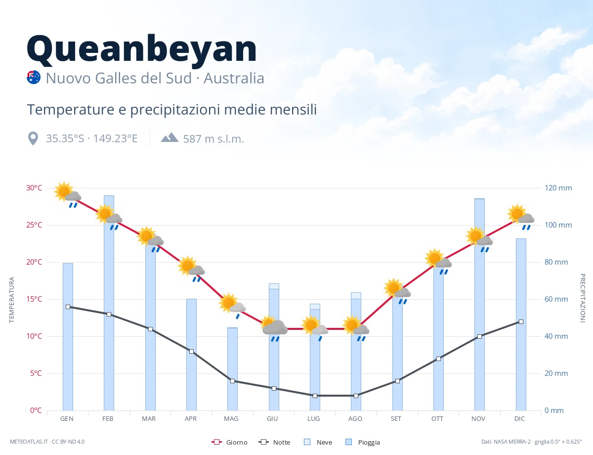 Queanbeyan - temperature e precipitazioni medie mensili