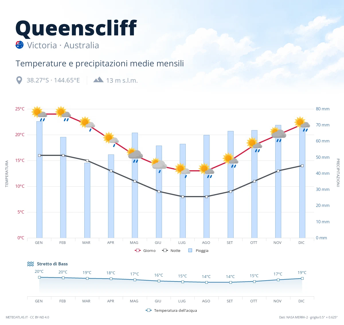 Queenscliff - temperature e precipitazioni medie mensili