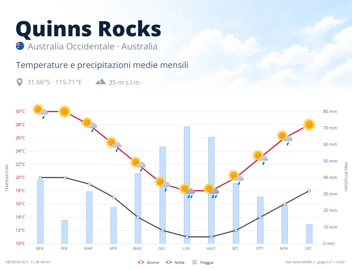 Quinns Rocks - temperature e precipitazioni medie mensili