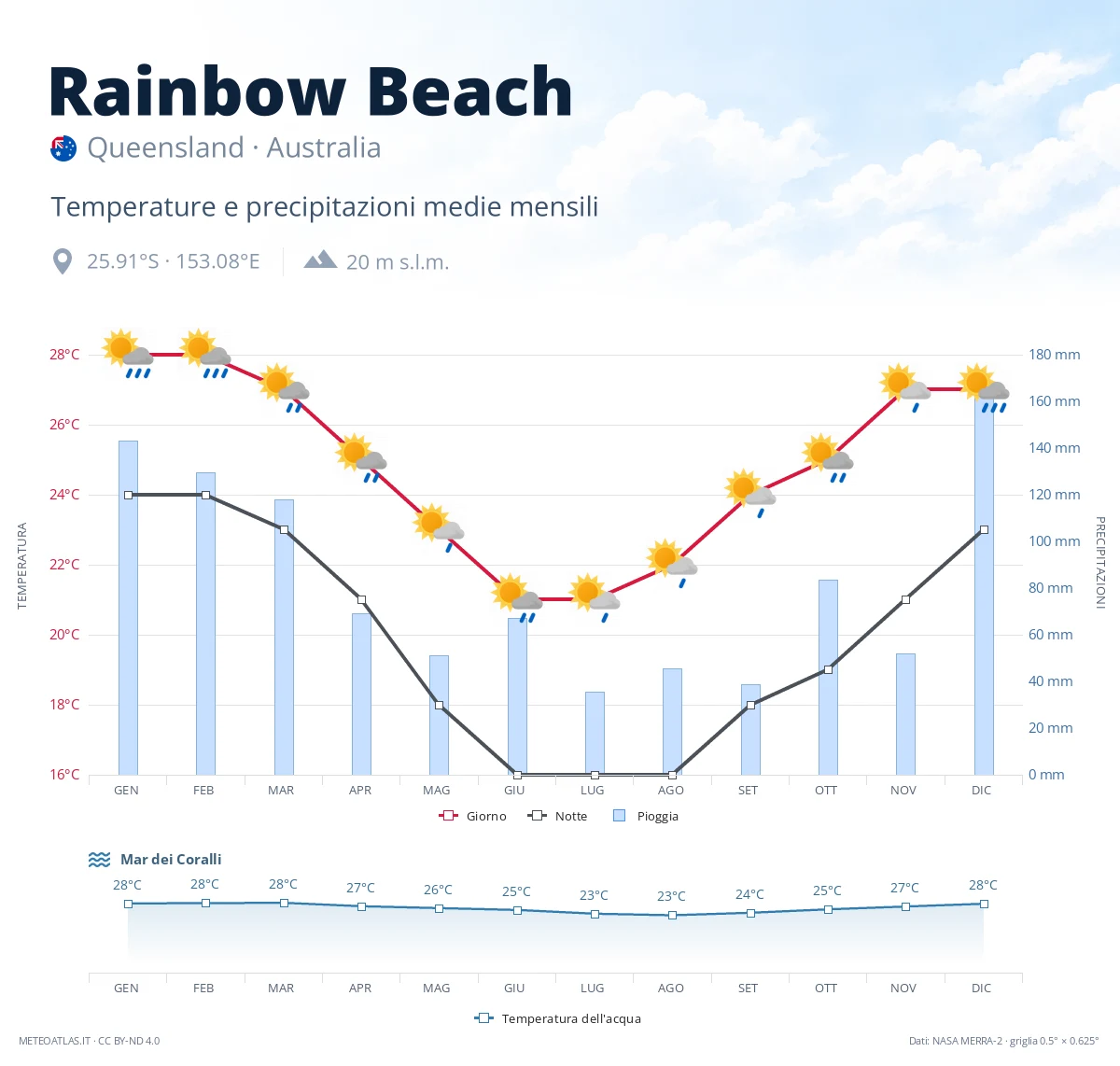 Rainbow Beach - temperature e precipitazioni medie mensili