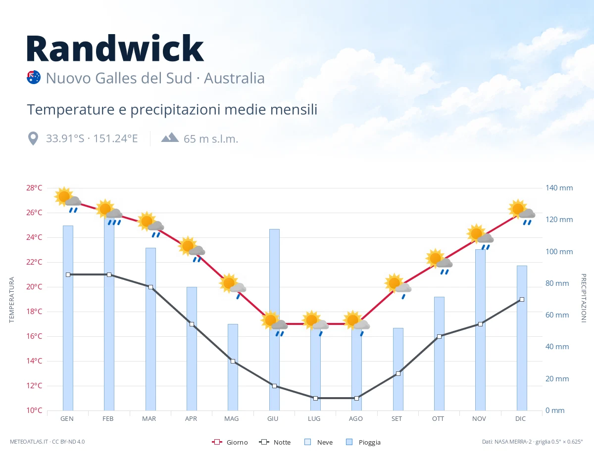 Randwick - temperature e precipitazioni medie mensili