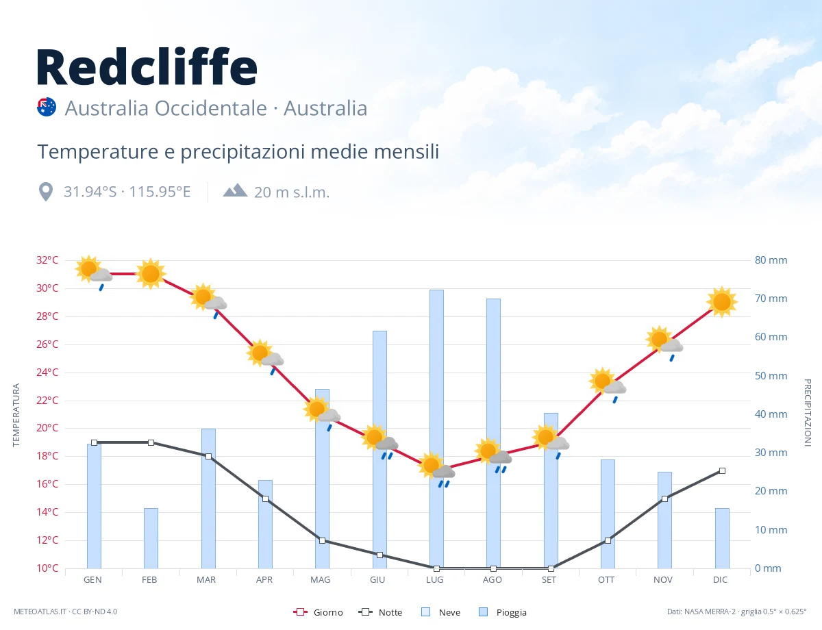 Redcliffe - temperature e precipitazioni medie mensili