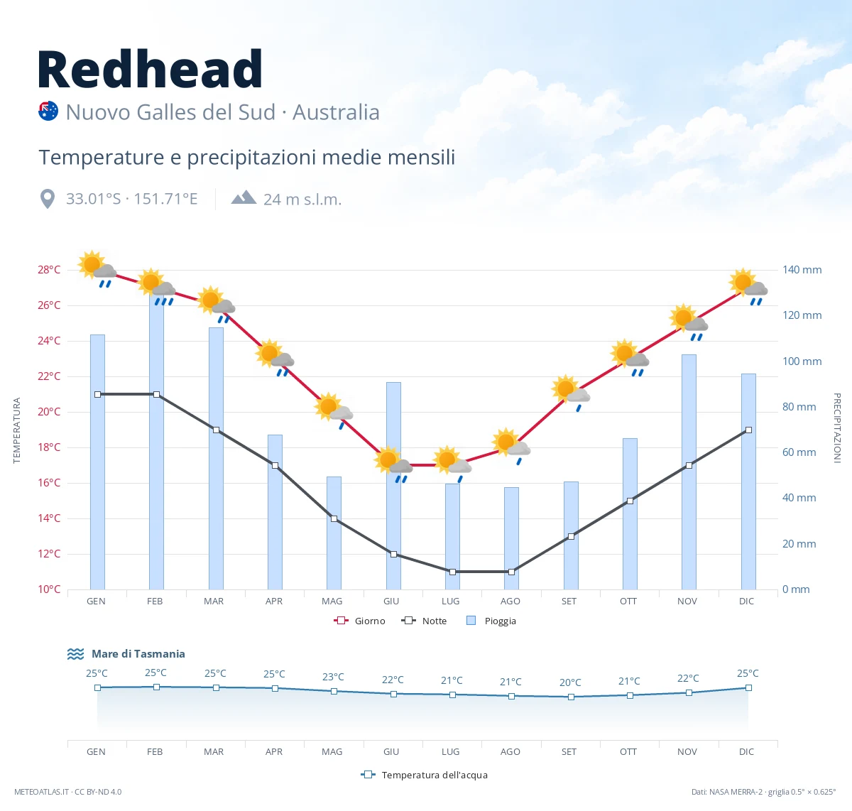 Redhead - temperature e precipitazioni medie mensili