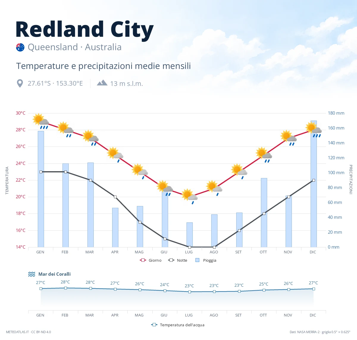 Redland City - temperature e precipitazioni medie mensili