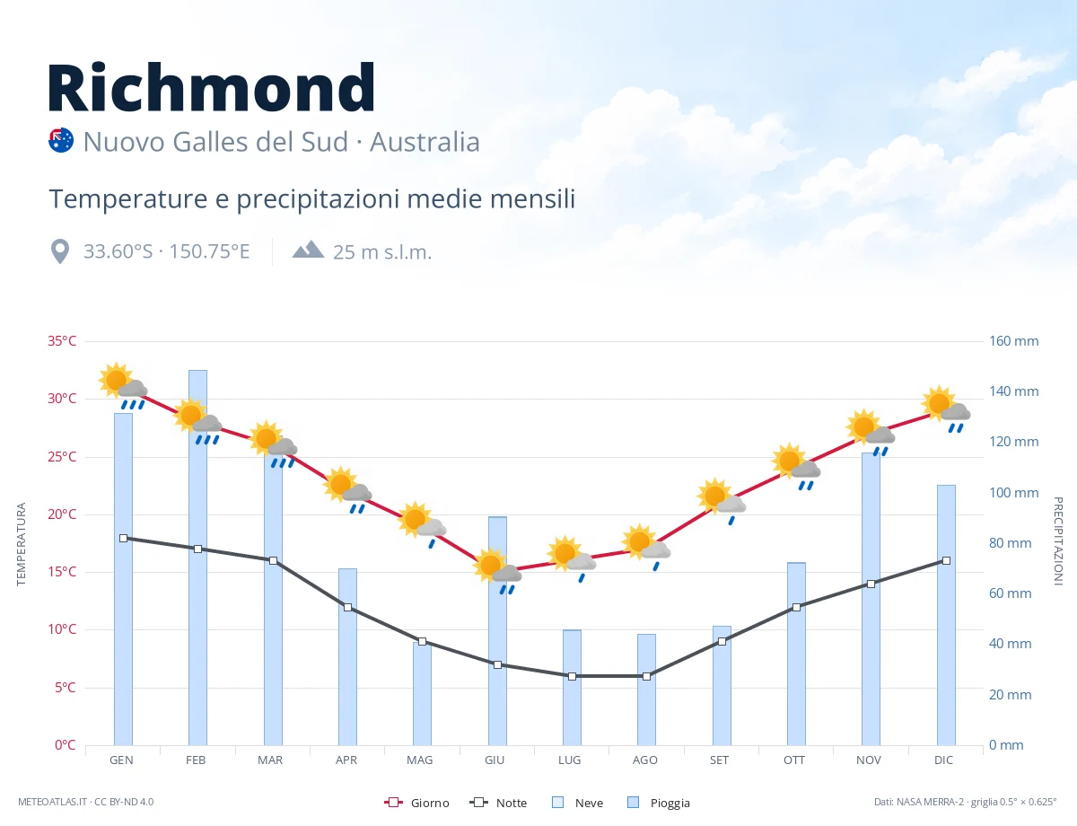Richmond - temperature e precipitazioni medie mensili