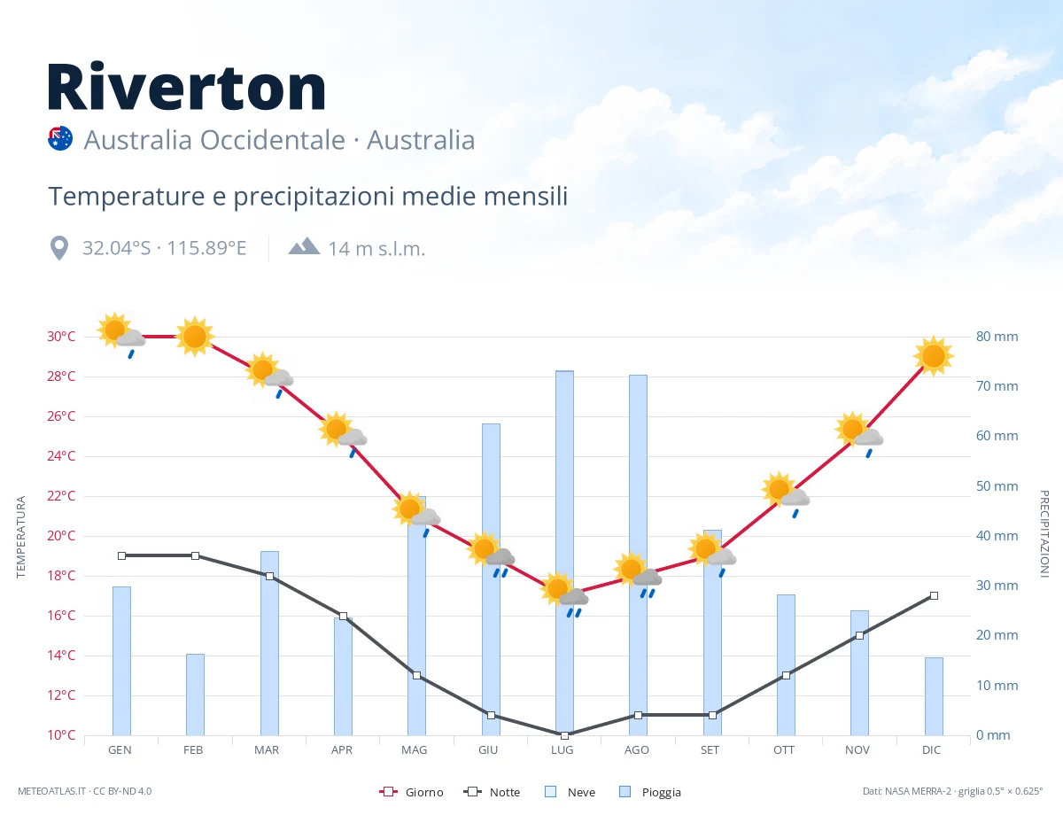 Riverton - temperature e precipitazioni medie mensili