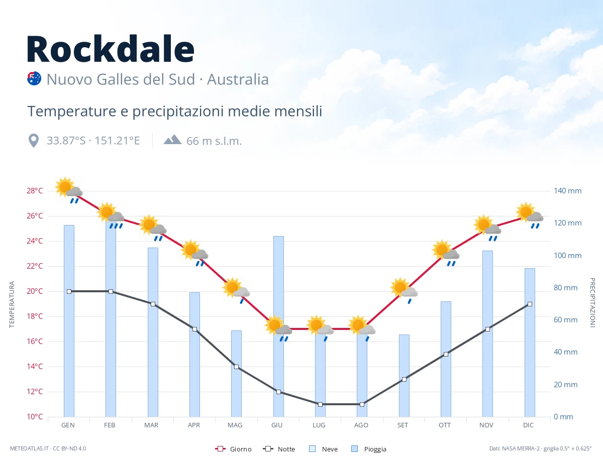Rockdale - temperature e precipitazioni medie mensili