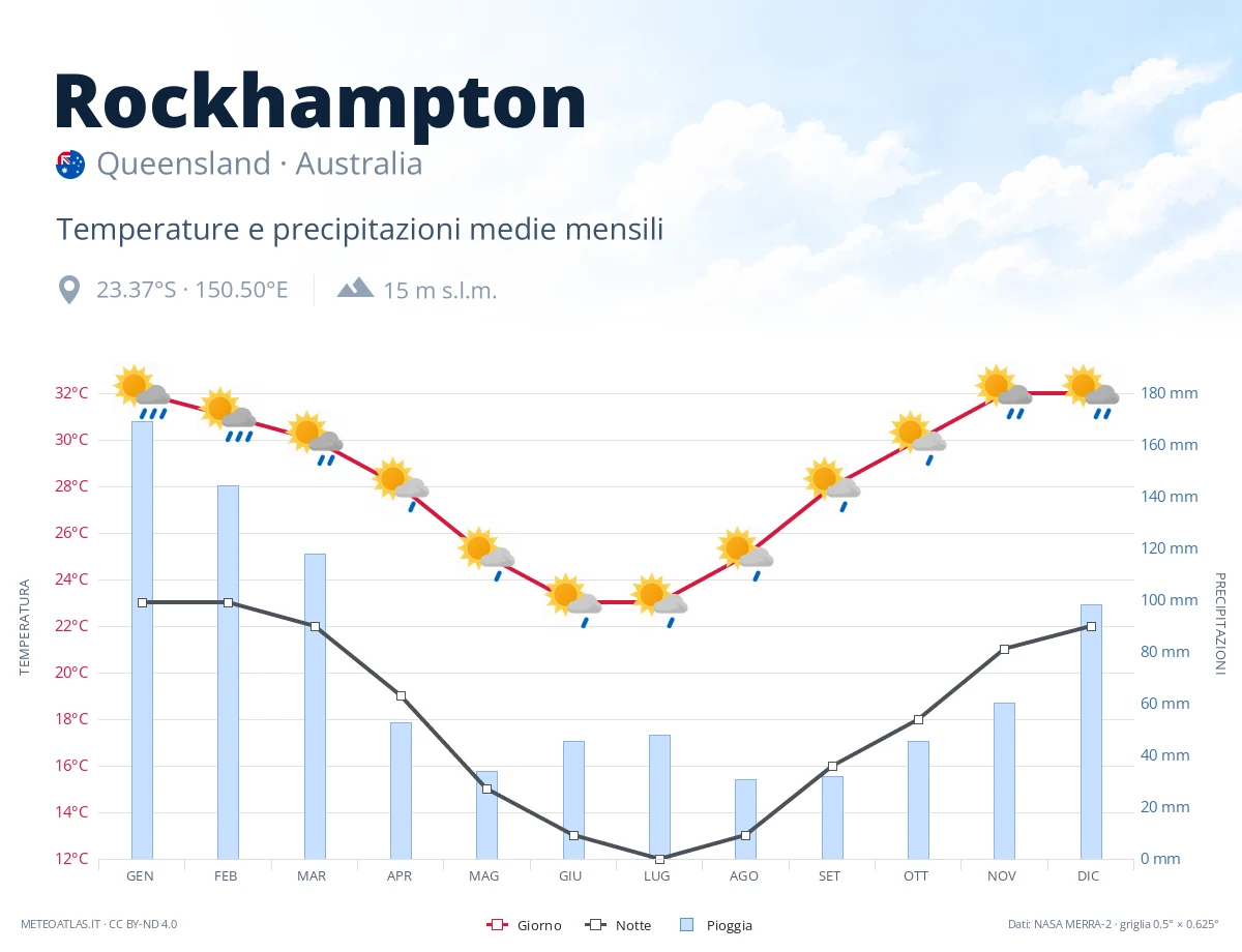 Rockhampton - temperature e precipitazioni medie mensili