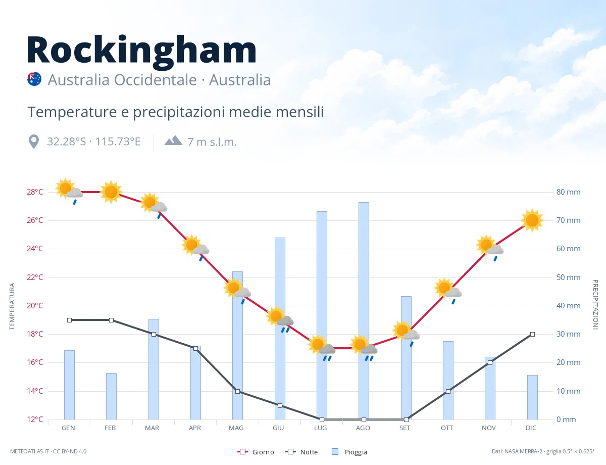 Rockingham - temperature e precipitazioni medie mensili