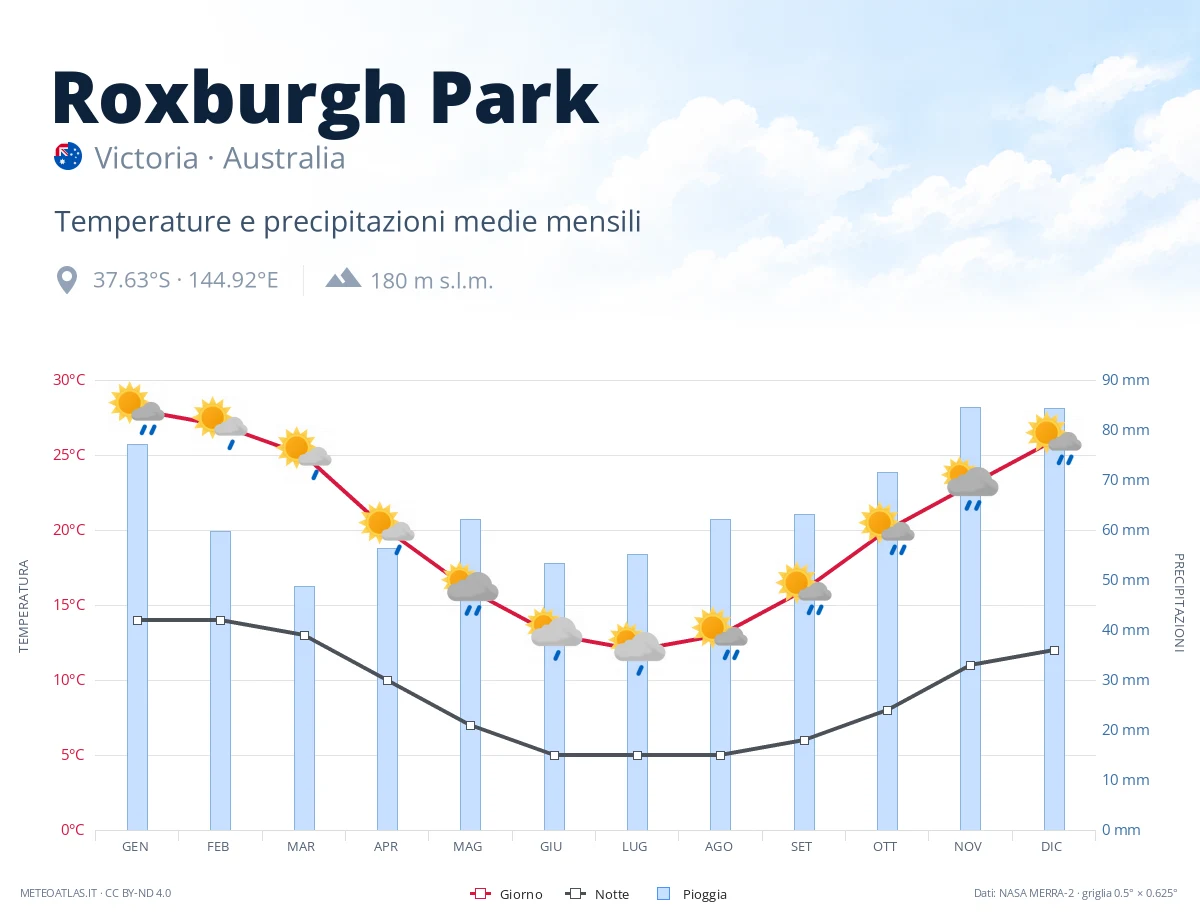 Roxburgh Park - temperature e precipitazioni medie mensili