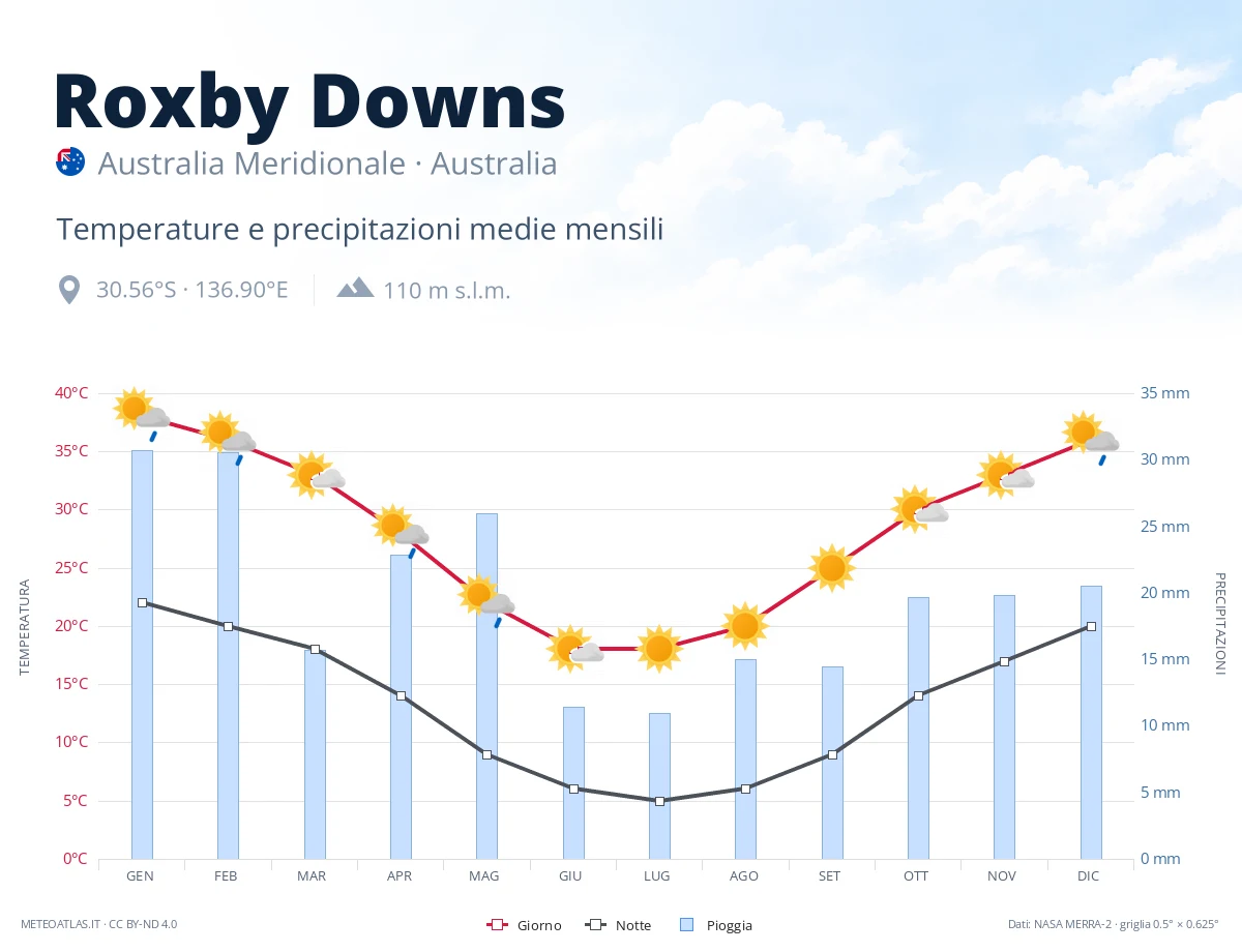 Roxby Downs - temperature e precipitazioni medie mensili