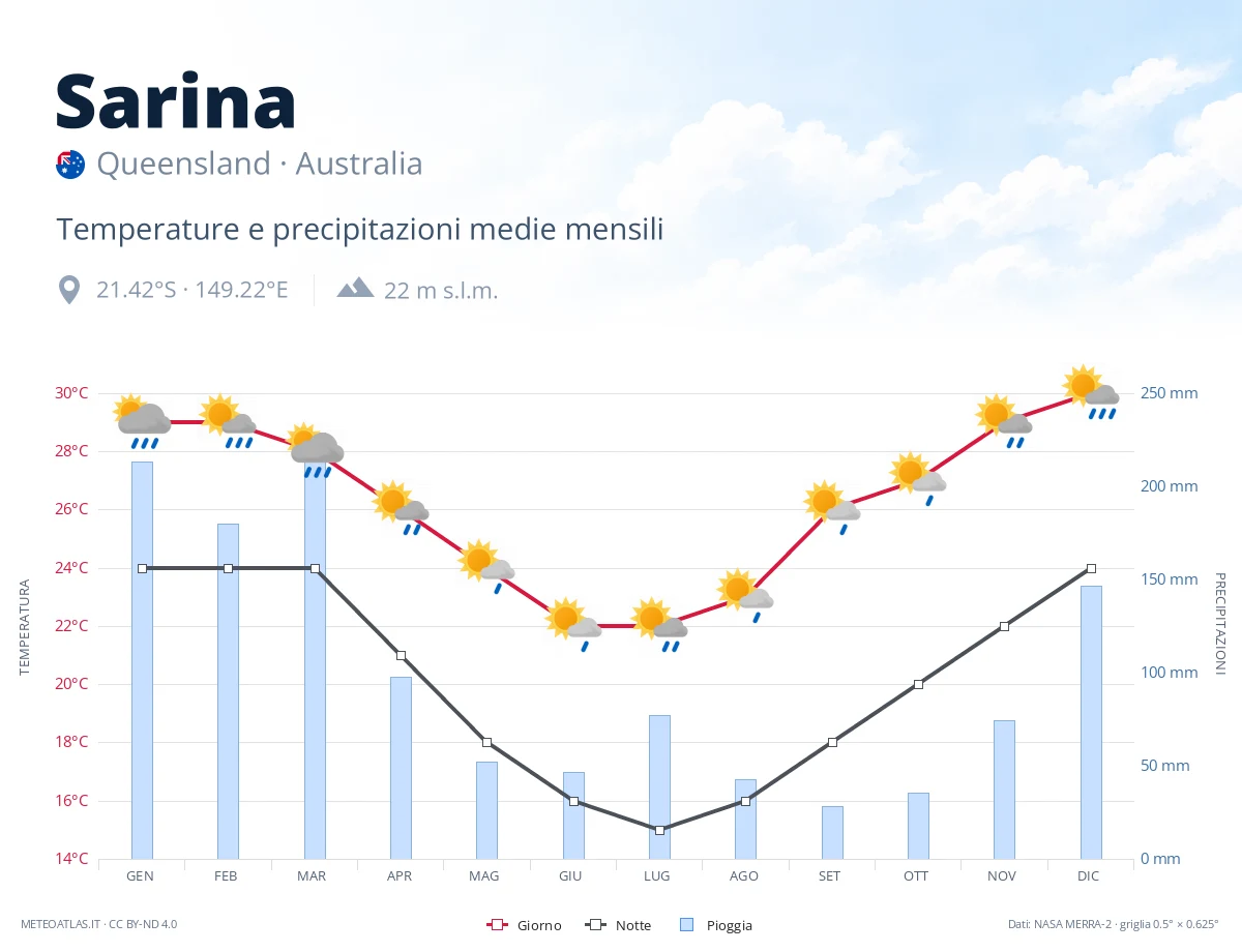 Sarina - temperature e precipitazioni medie mensili