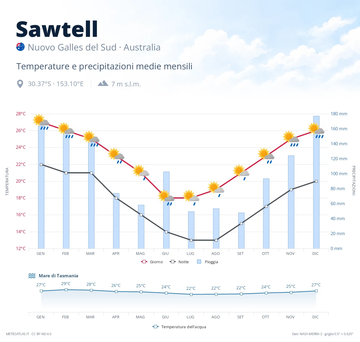 Sawtell - temperature e precipitazioni medie mensili
