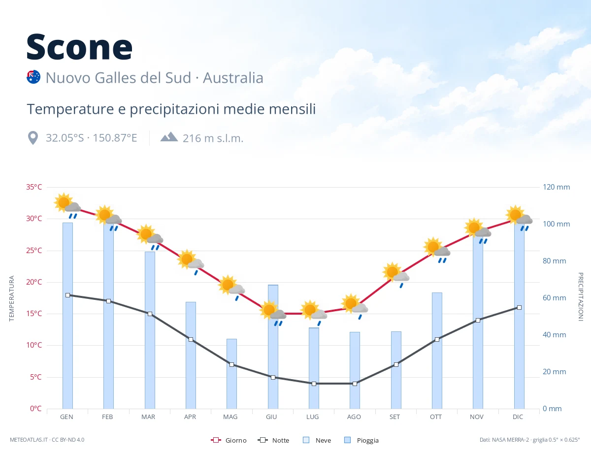 Scone - temperature e precipitazioni medie mensili