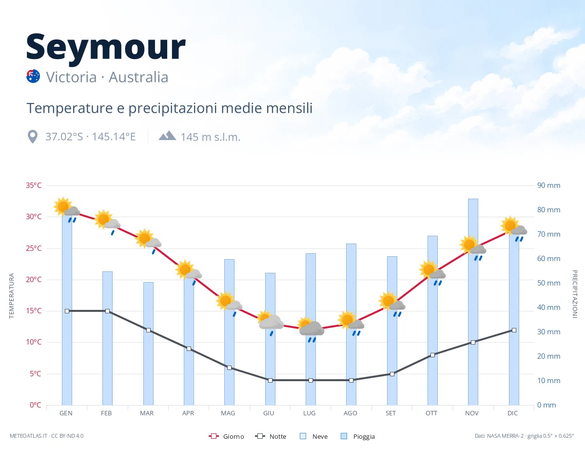 Seymour - temperature e precipitazioni medie mensili