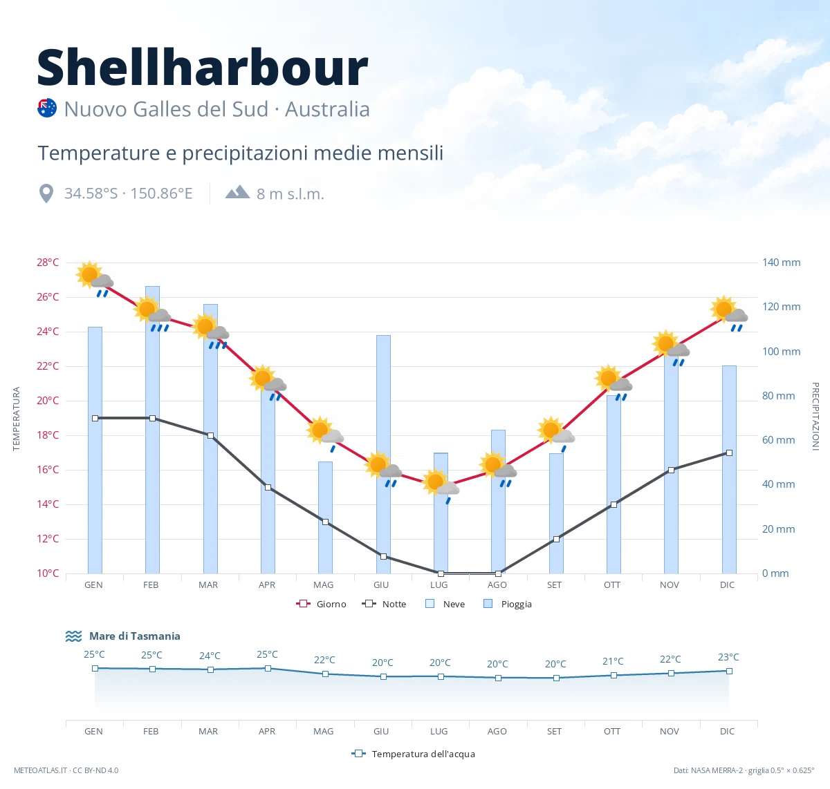 Shellharbour - temperature e precipitazioni medie mensili