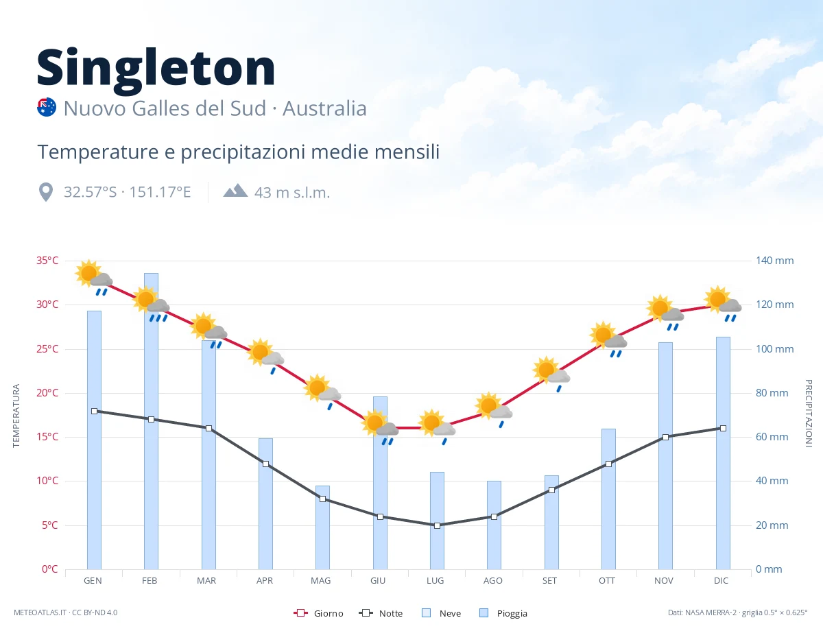 Singleton - temperature e precipitazioni medie mensili