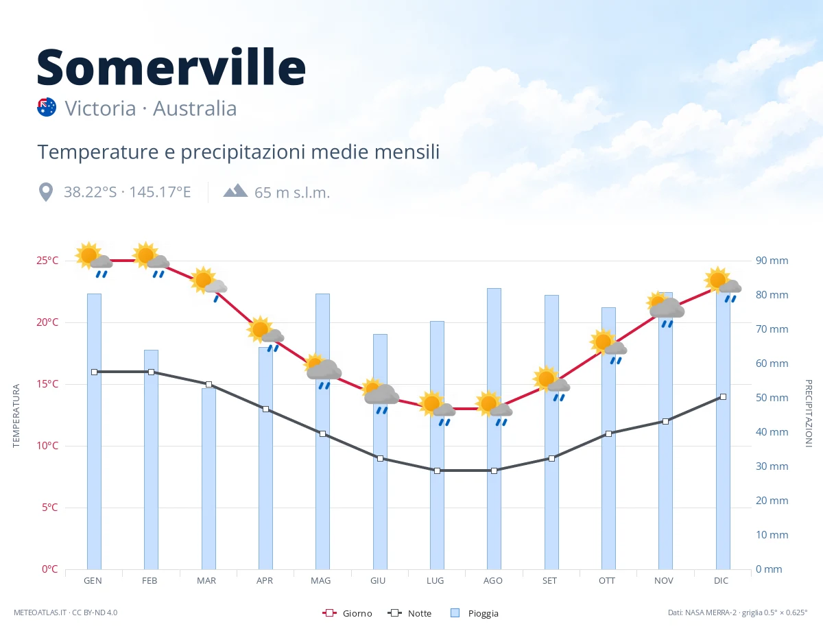 Somerville - temperature e precipitazioni medie mensili