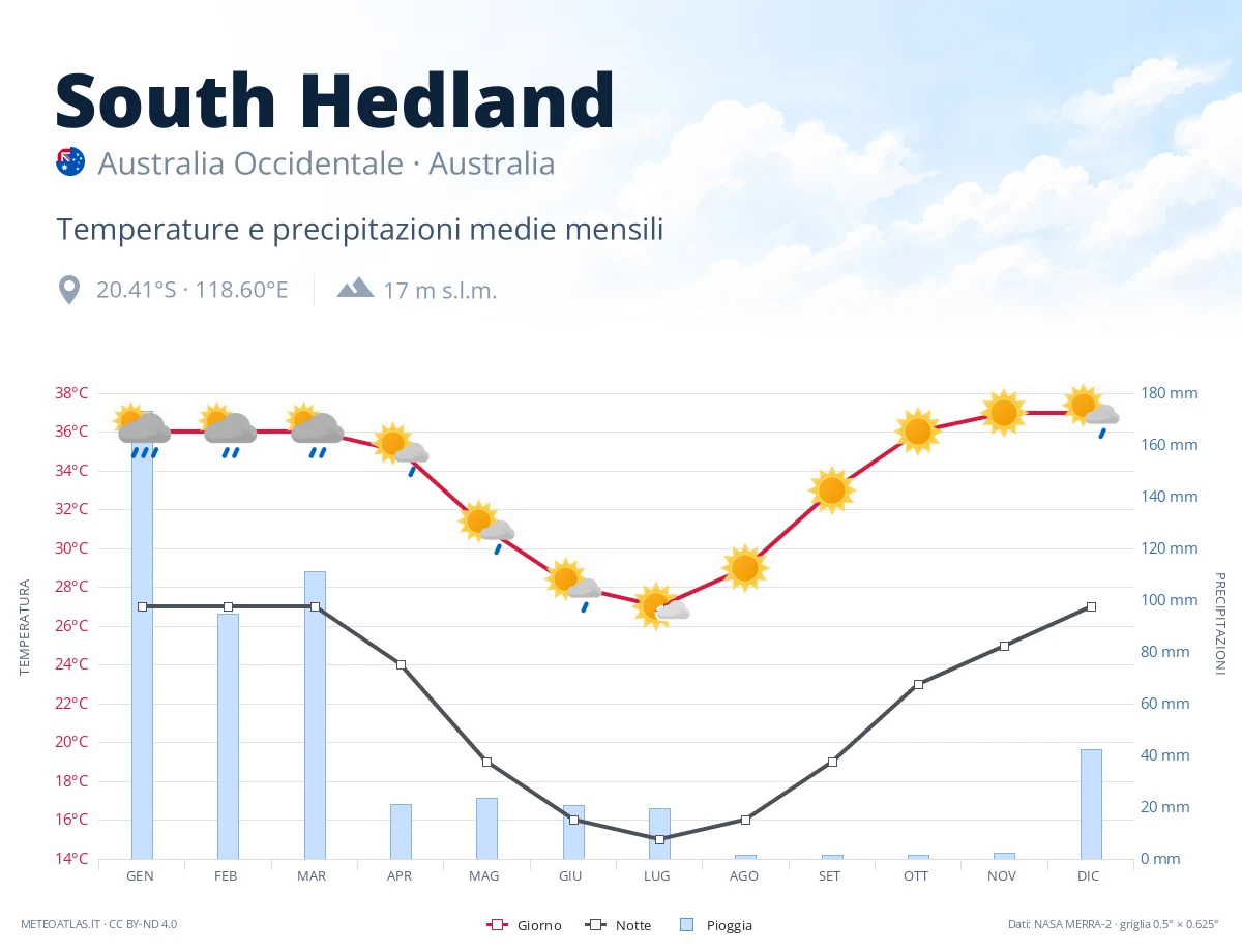 South Hedland - temperature e precipitazioni medie mensili