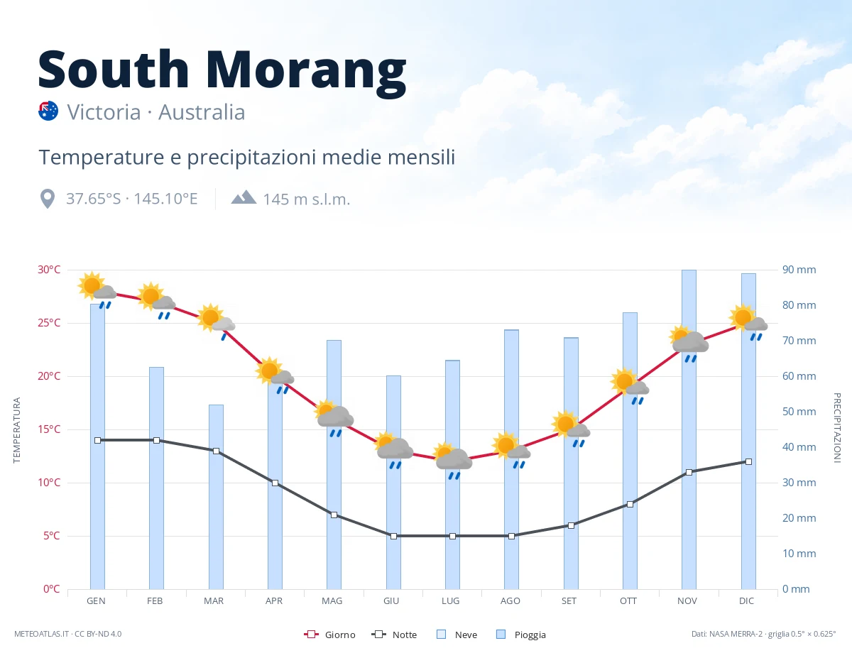 South Morang - temperature e precipitazioni medie mensili