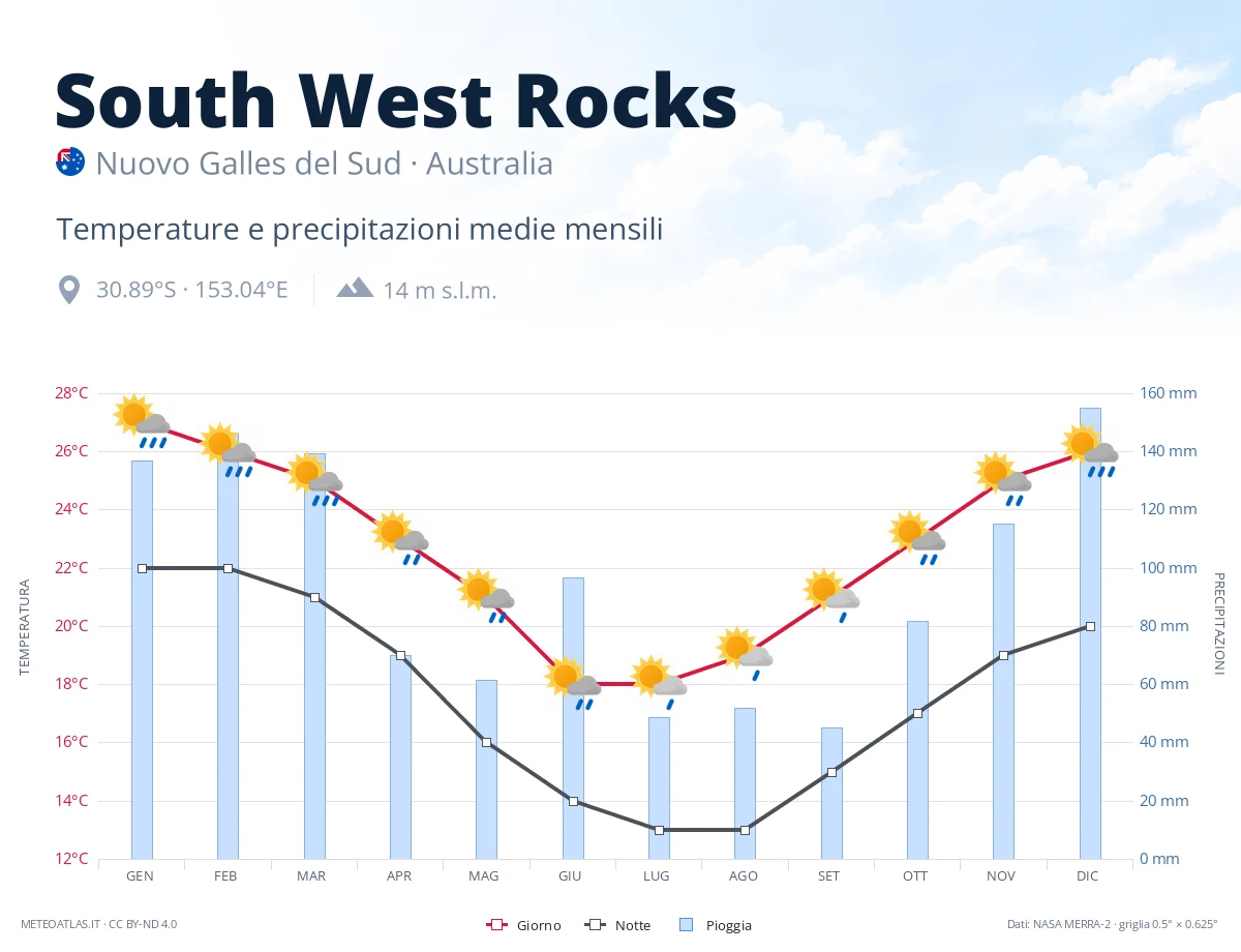 South West Rocks - temperature e precipitazioni medie mensili