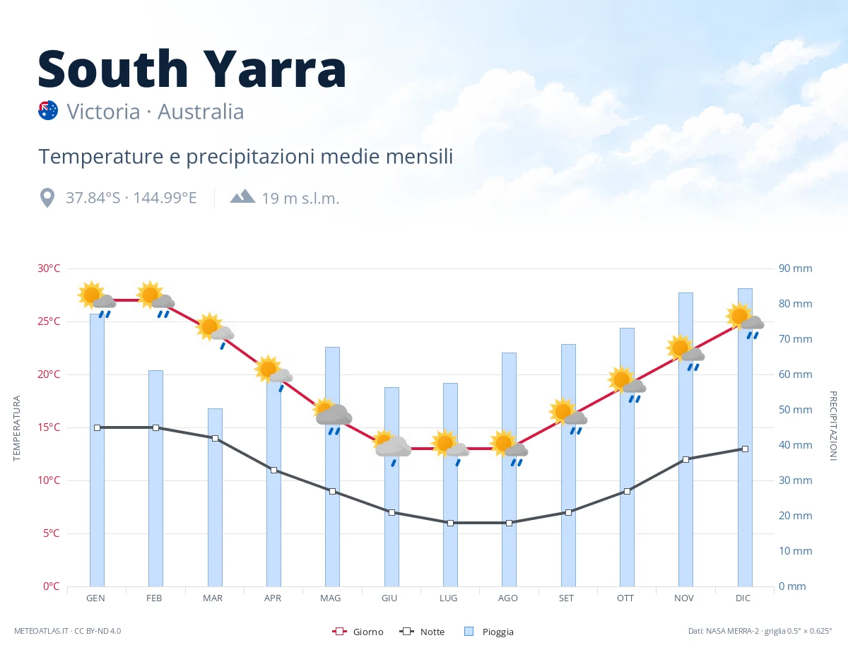 South Yarra - temperature e precipitazioni medie mensili