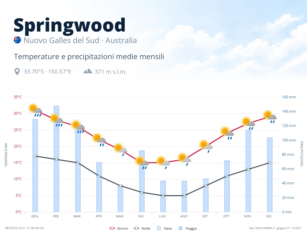 Springwood - temperature e precipitazioni medie mensili