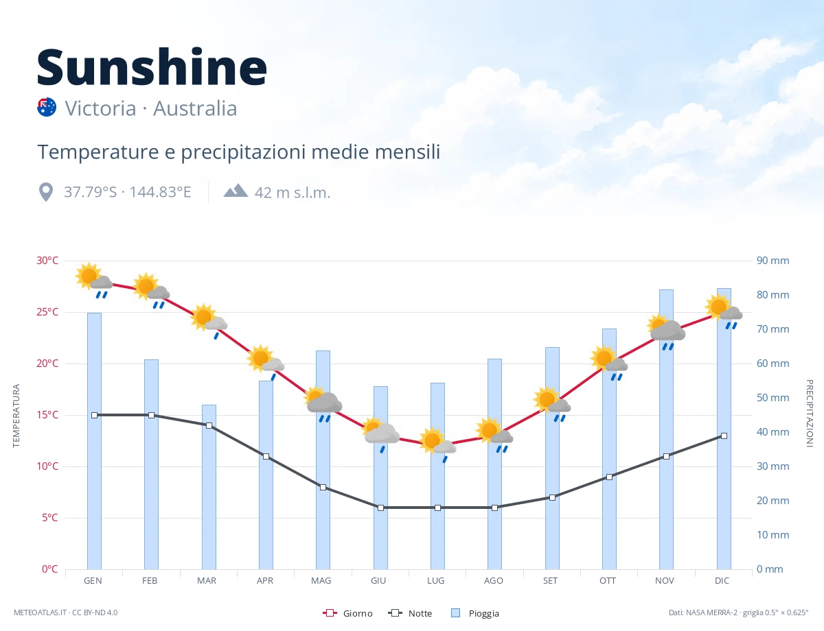 Sunshine - temperature e precipitazioni medie mensili