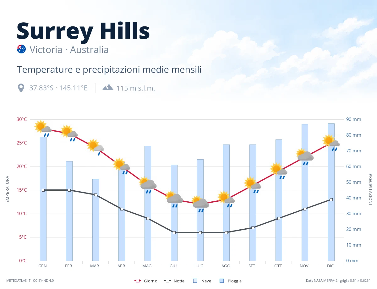 Surrey Hills - temperature e precipitazioni medie mensili