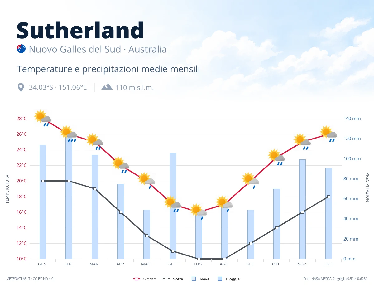 Sutherland - temperature e precipitazioni medie mensili
