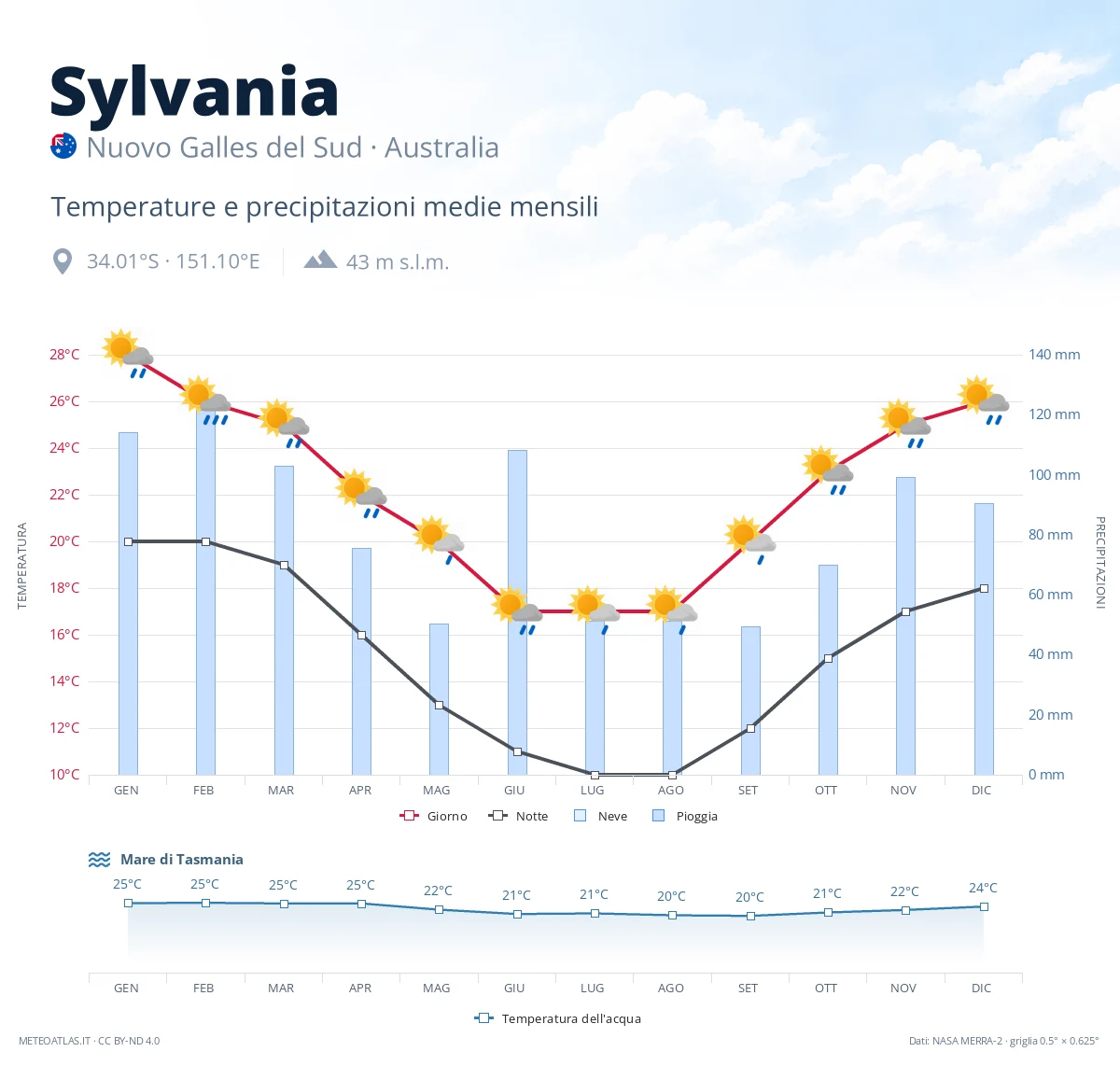 Sylvania - temperature e precipitazioni medie mensili