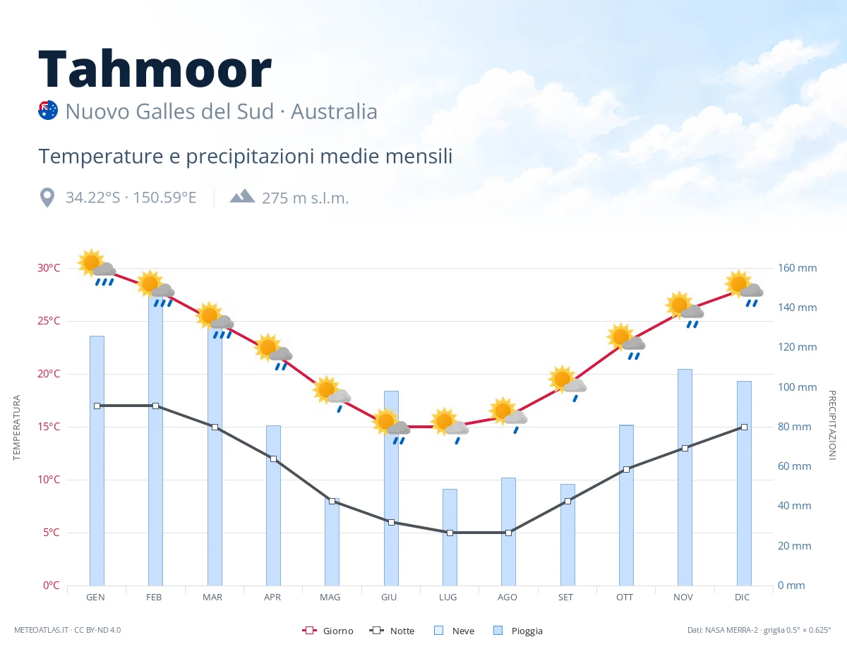 Tahmoor - temperature e precipitazioni medie mensili