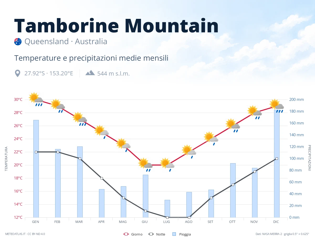 Tamborine Mountain - temperature e precipitazioni medie mensili
