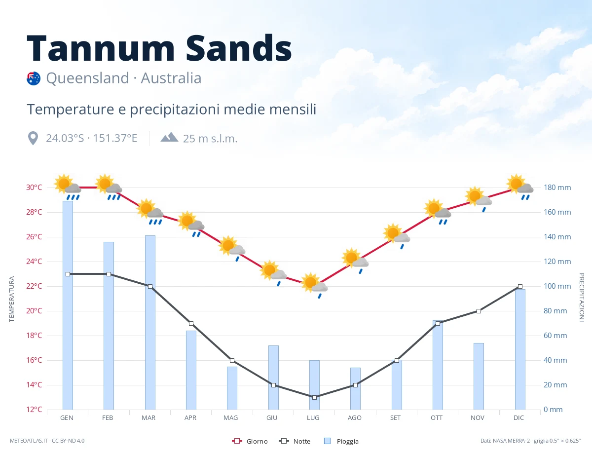Tannum Sands - temperature e precipitazioni medie mensili