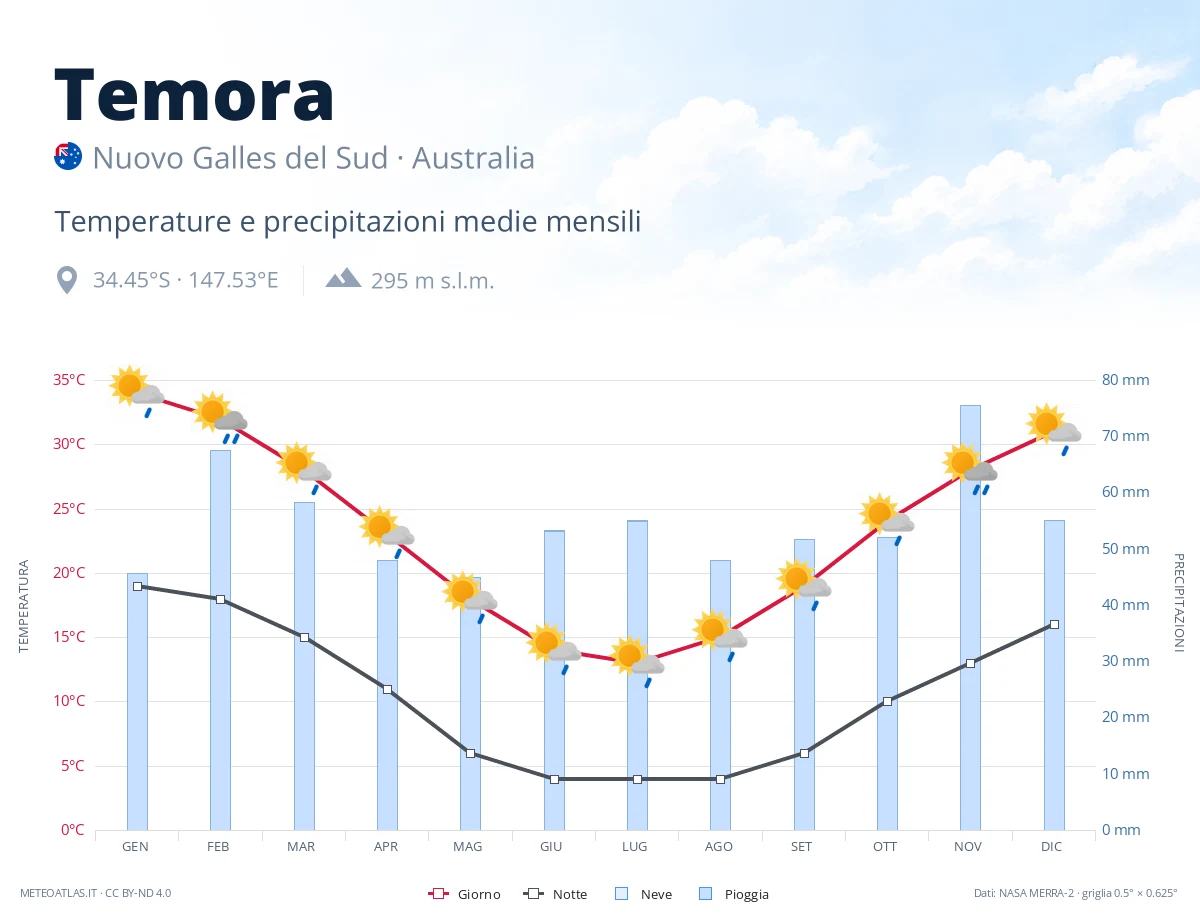 Temora - temperature e precipitazioni medie mensili