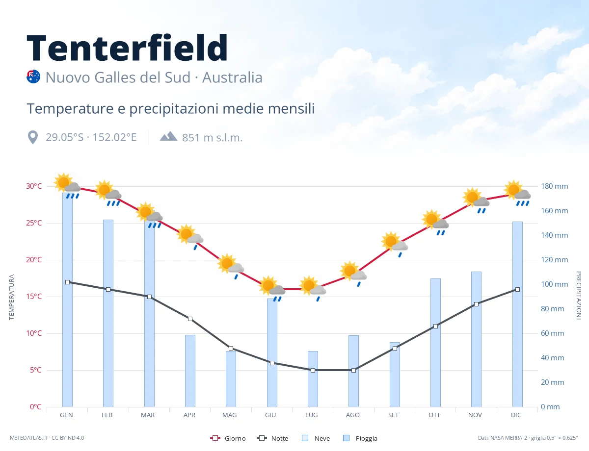 Tenterfield - temperature e precipitazioni medie mensili