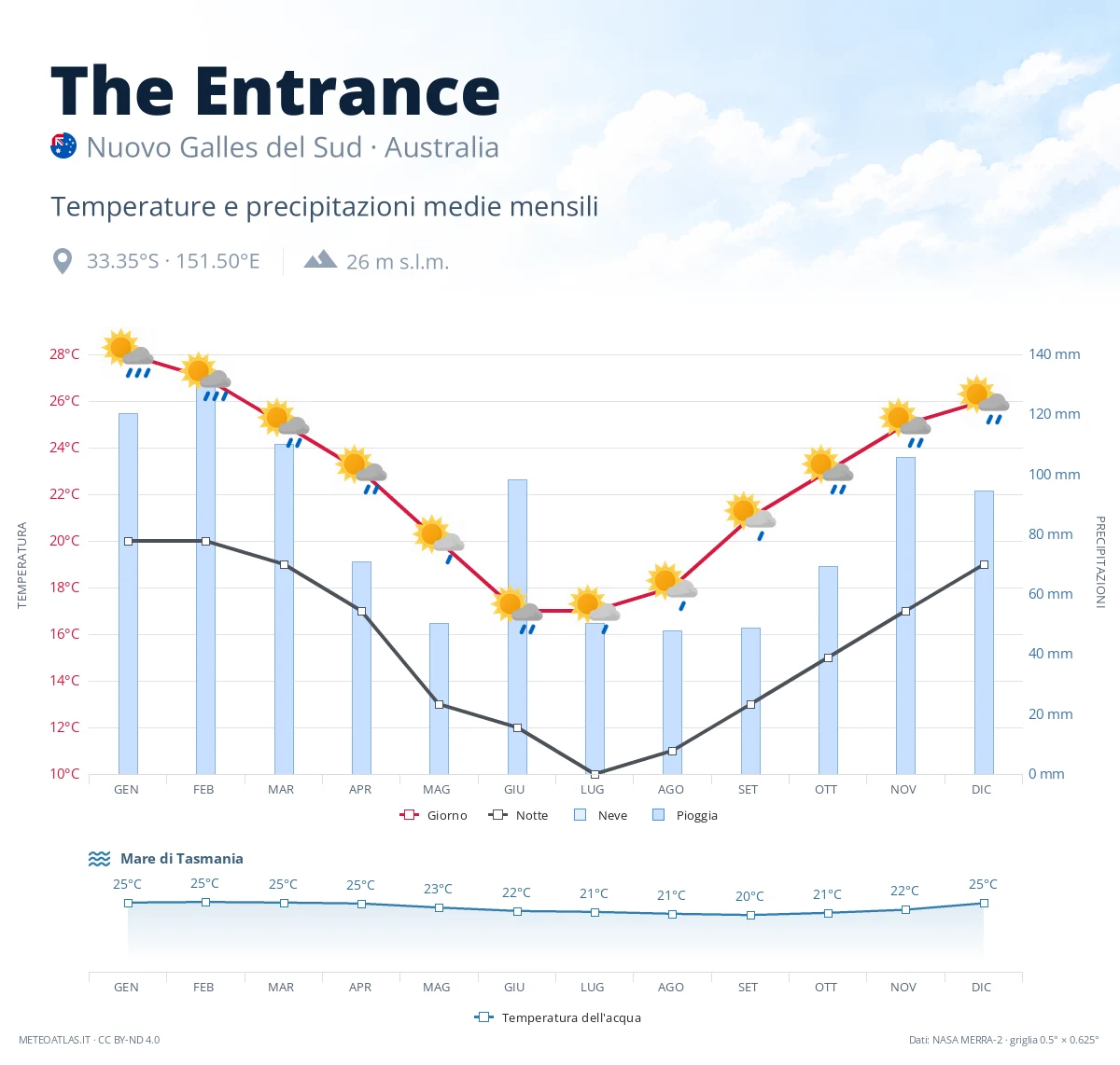The Entrance - temperature e precipitazioni medie mensili
