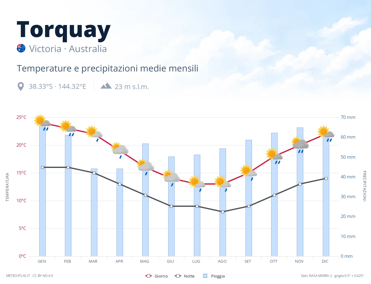 Torquay - temperature e precipitazioni medie mensili